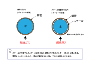 スケールがもたらす原因